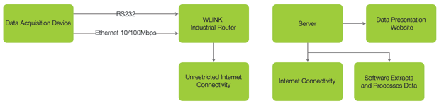 Figure 2. A modernised system provides benefits such as efficiency.